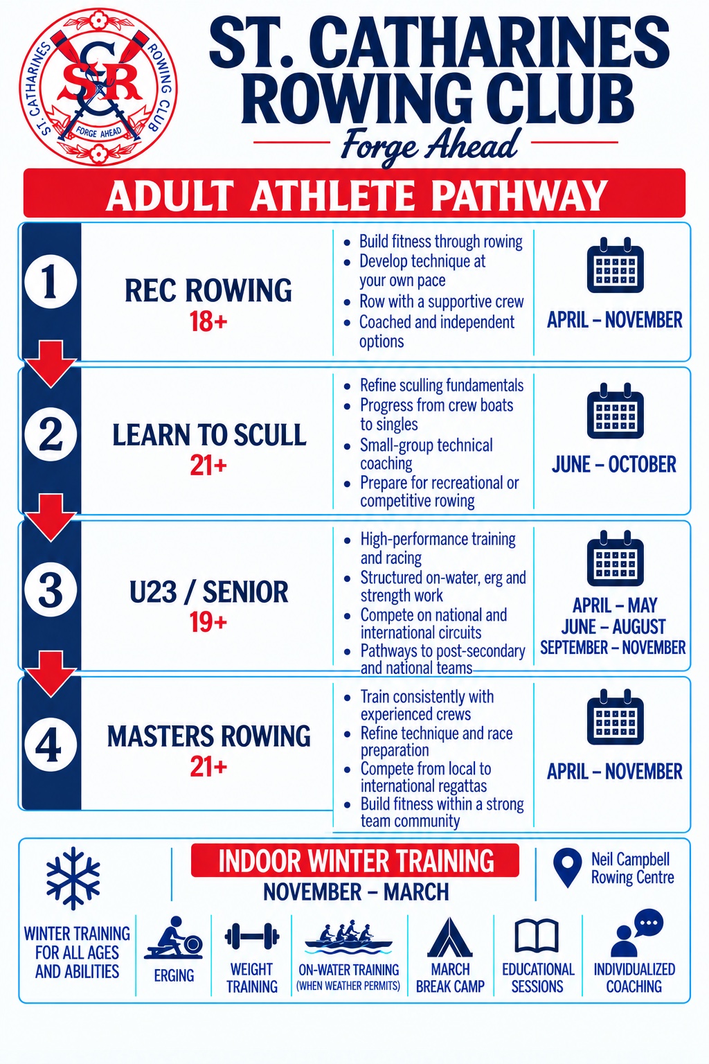 SCRC Adult Athlete Pathway. 1. Rec Rowing, ages 18 and up, April to November. 2. Learn to Scull, ages 21 and up, June to October. 3. U23 and Senior, ages 19 and up, April to May, June to August and September to November. 4. Masters Rowing, ages 21 and up, April to November. Indoor winter training runs November to March at the Neil Campbell Rowing Centre for all ages and abilities.